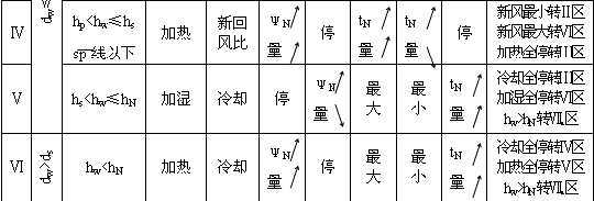 溫濕度調節過程