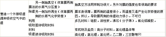 除濕方法
