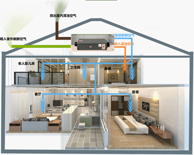 防霾中央新風(fēng)除濕機(jī)