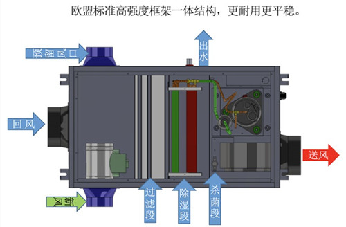 單向流新風除濕機