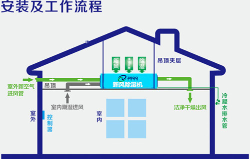 單向流新風除濕機