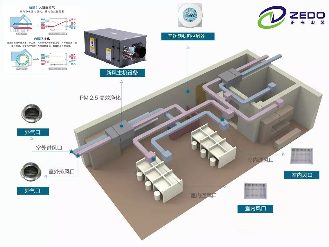 室內新風除濕機