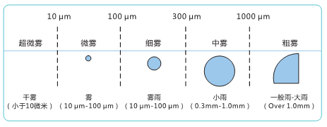 微米級干霧消毒液霧化機