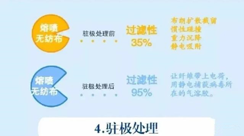 熔噴布靜電駐極工藝