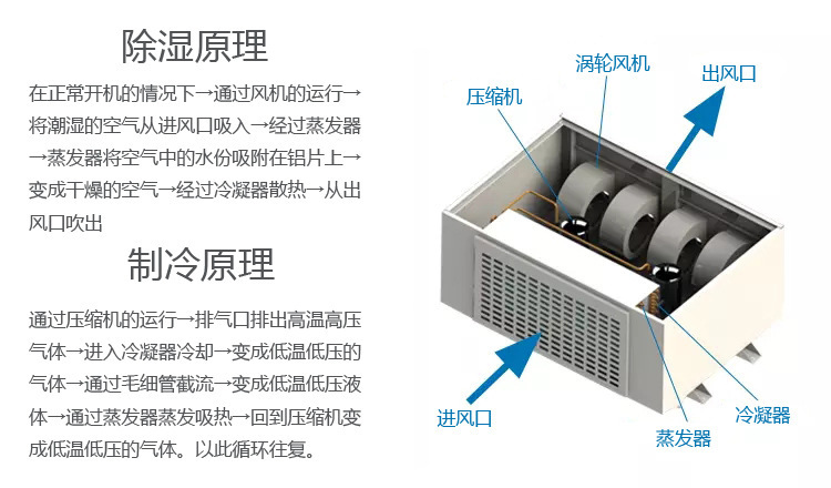 臥式升溫型除濕機(jī)