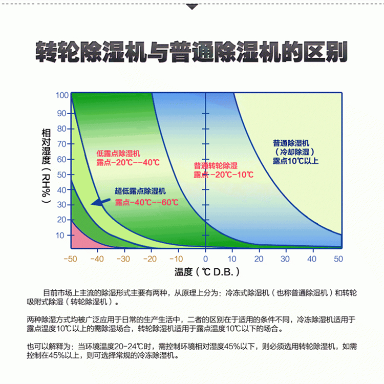 低露點(diǎn)轉(zhuǎn)輪除濕機(jī)