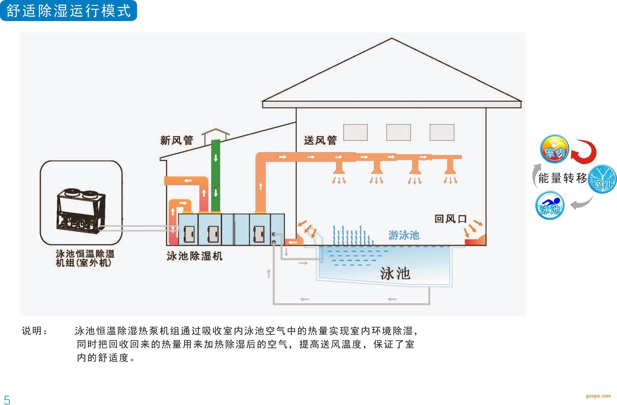 泳池恒溫除濕機
