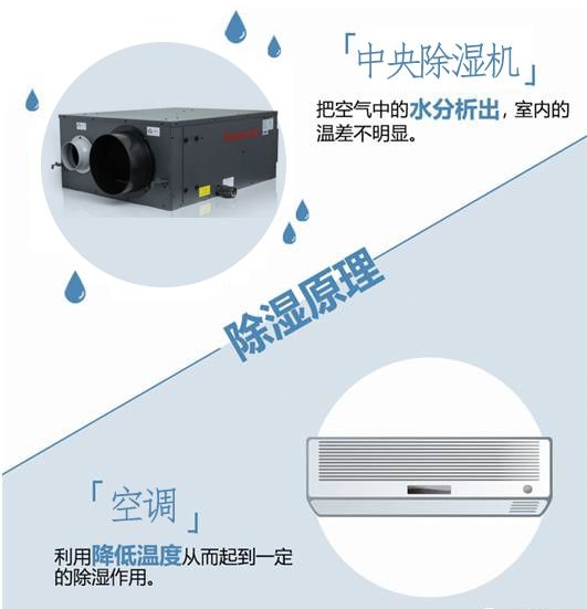 家用中央除濕機